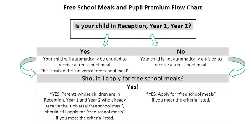 Pupil Premium & Free School Meals Funding > Sutton-in-Craven CofE VC School - What Can I Get Free As A Student
